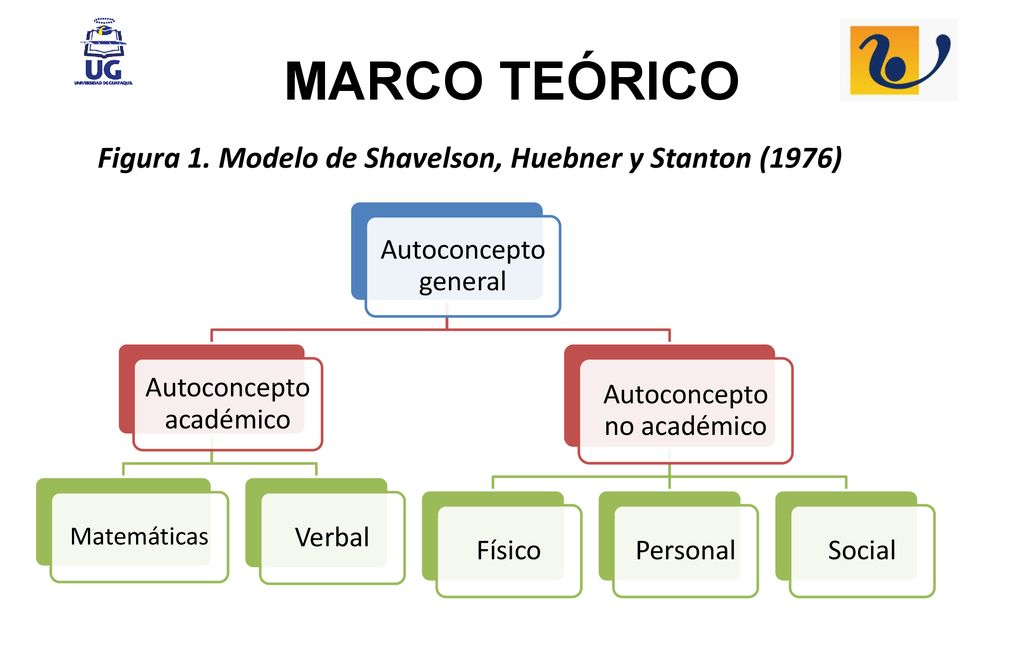 MARCO TEÓRICO Figura 1. Modelo de Shavelson, Huebner y Stanton (1976)