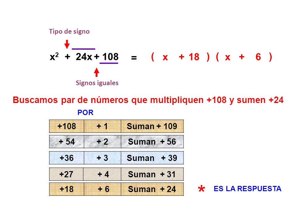 Buscamos par de números que multipliquen +108 y sumen +24