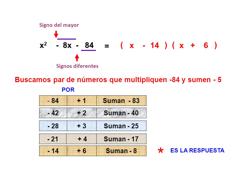 Buscamos par de números que multipliquen -84 y sumen - 5