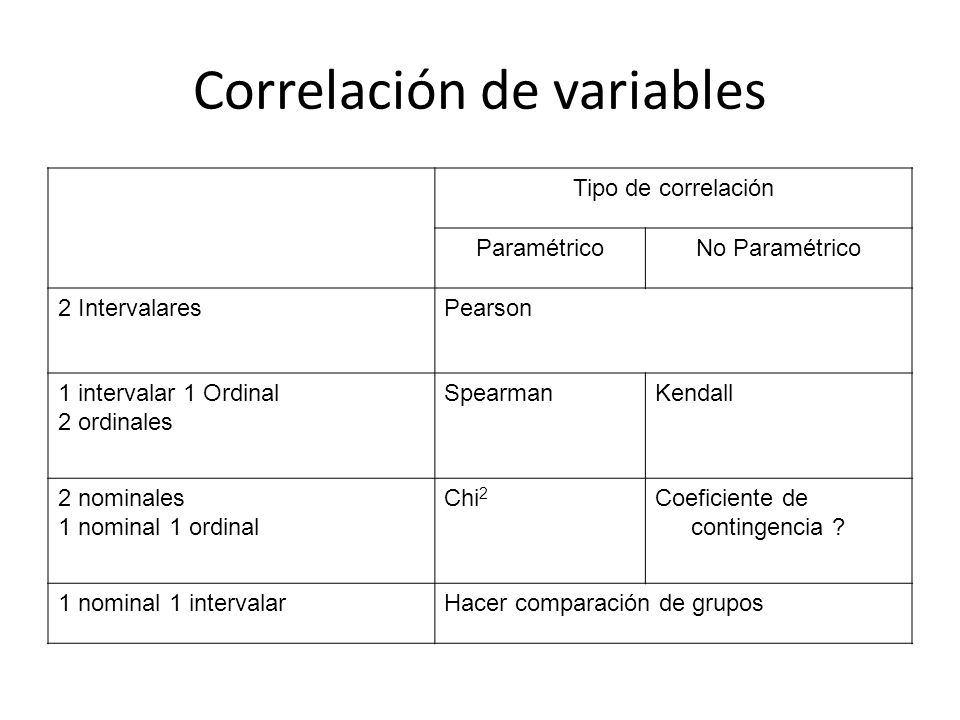 Correlación de variables