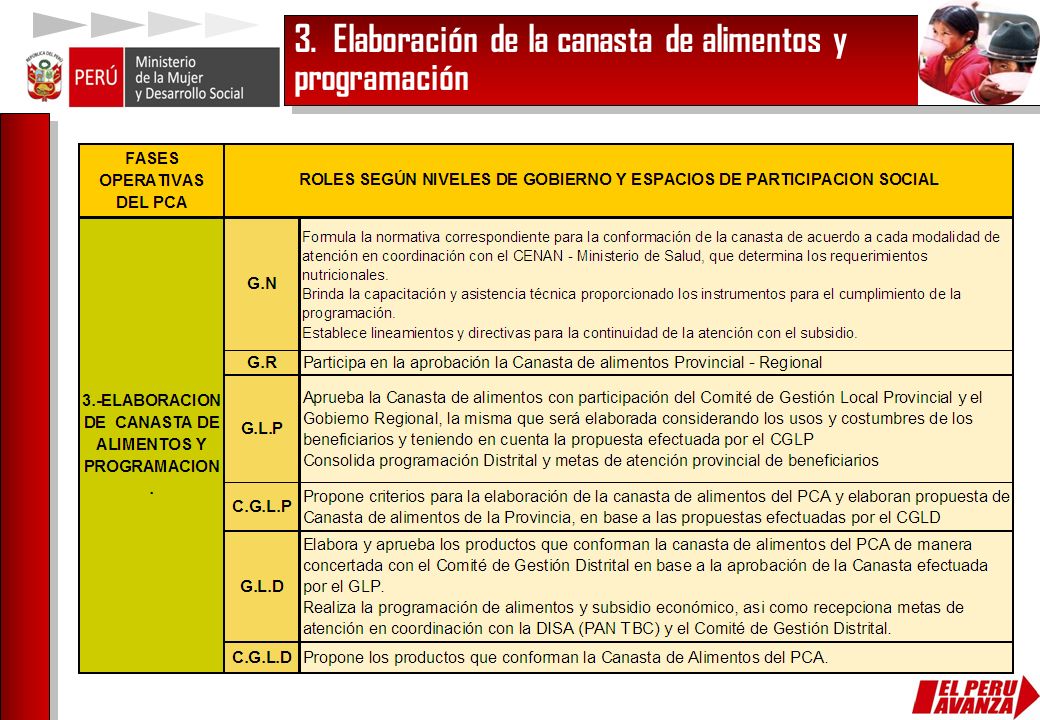 3. Elaboración de la canasta de alimentos y programación