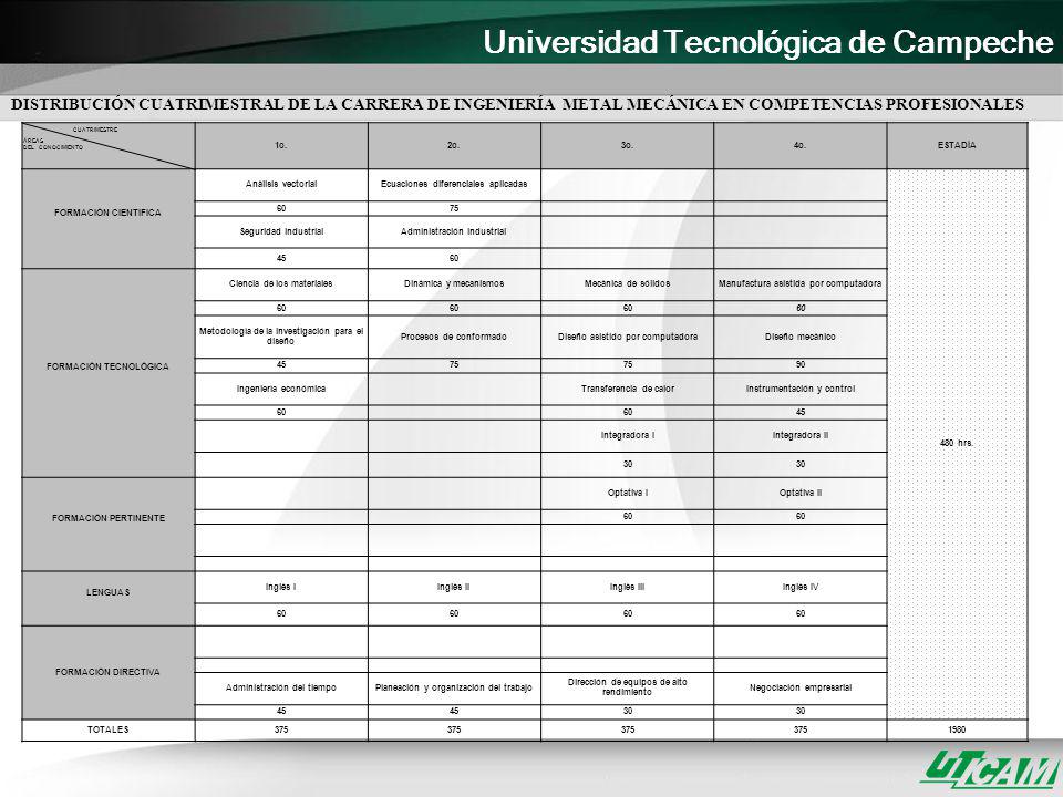 DISTRIBUCIÓN CUATRIMESTRAL DE LA CARRERA DE INGENIERÍA METAL MECÁNICA EN COMPETENCIAS PROFESIONALES