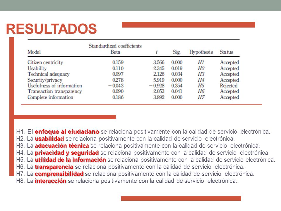 resultados H1. El enfoque al ciudadano se relaciona positivamente con la calidad de servicio electrónica.