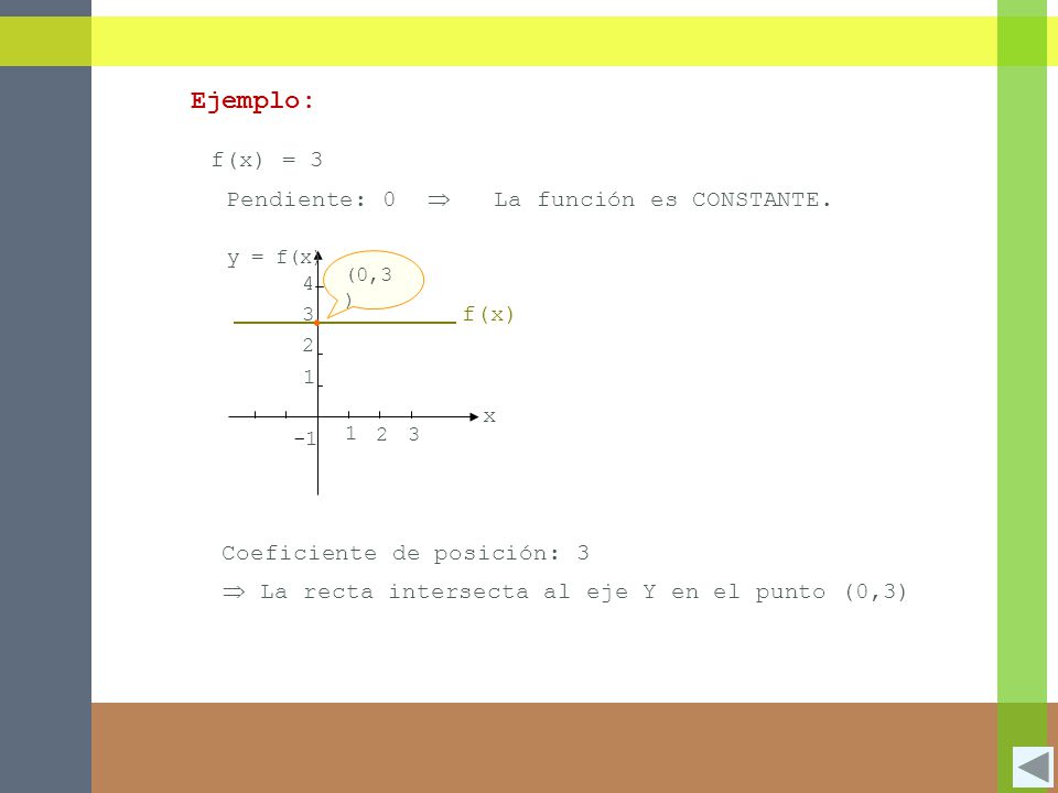 Ejemplo: f(x) = 3 Pendiente: 0  La función es CONSTANTE. x f(x)