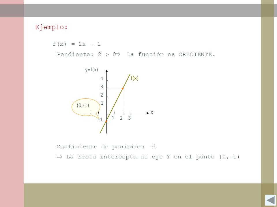 Ejemplo: f(x) = 2x - 1 Pendiente: 2 > 0  La función es CRECIENTE.