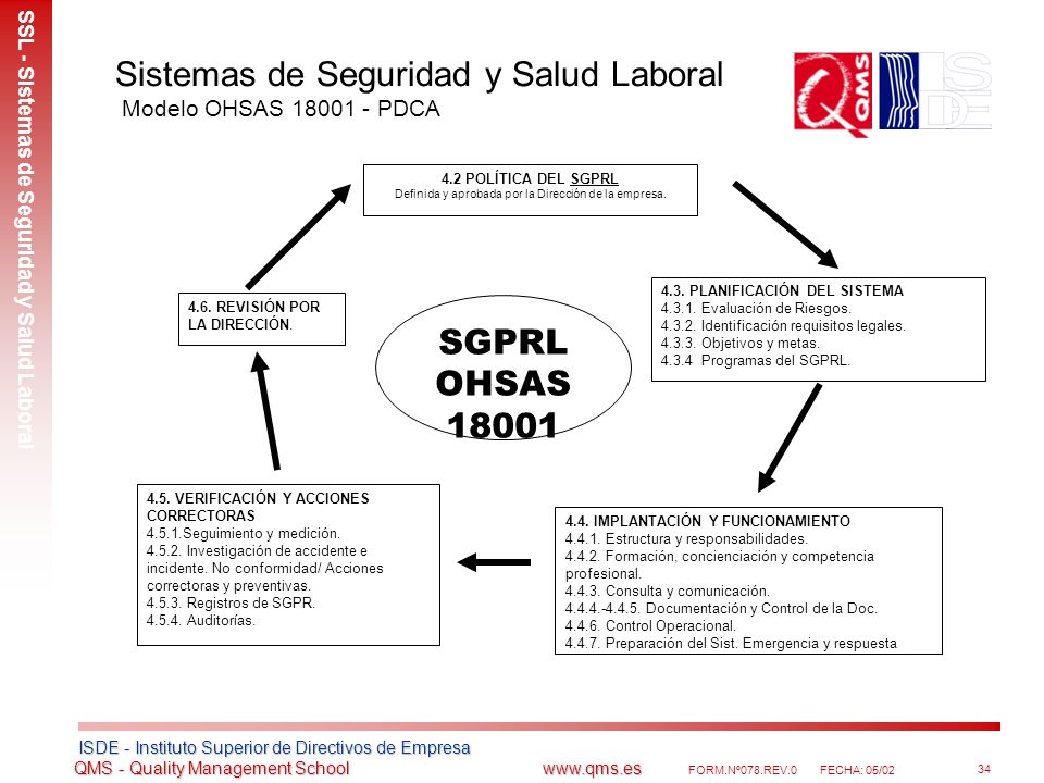 Sistemas de Seguridad y Salud Laboral Modelo OHSAS PDCA