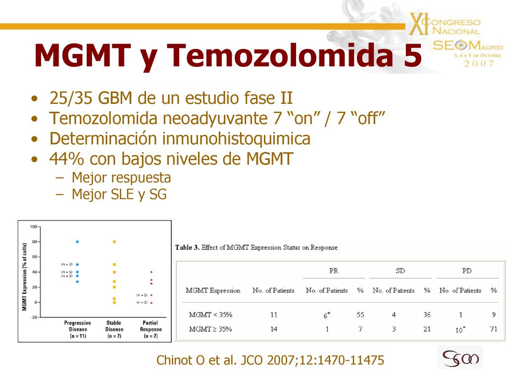 MGMT y Temozolomida 5 25/35 GBM de un estudio fase II