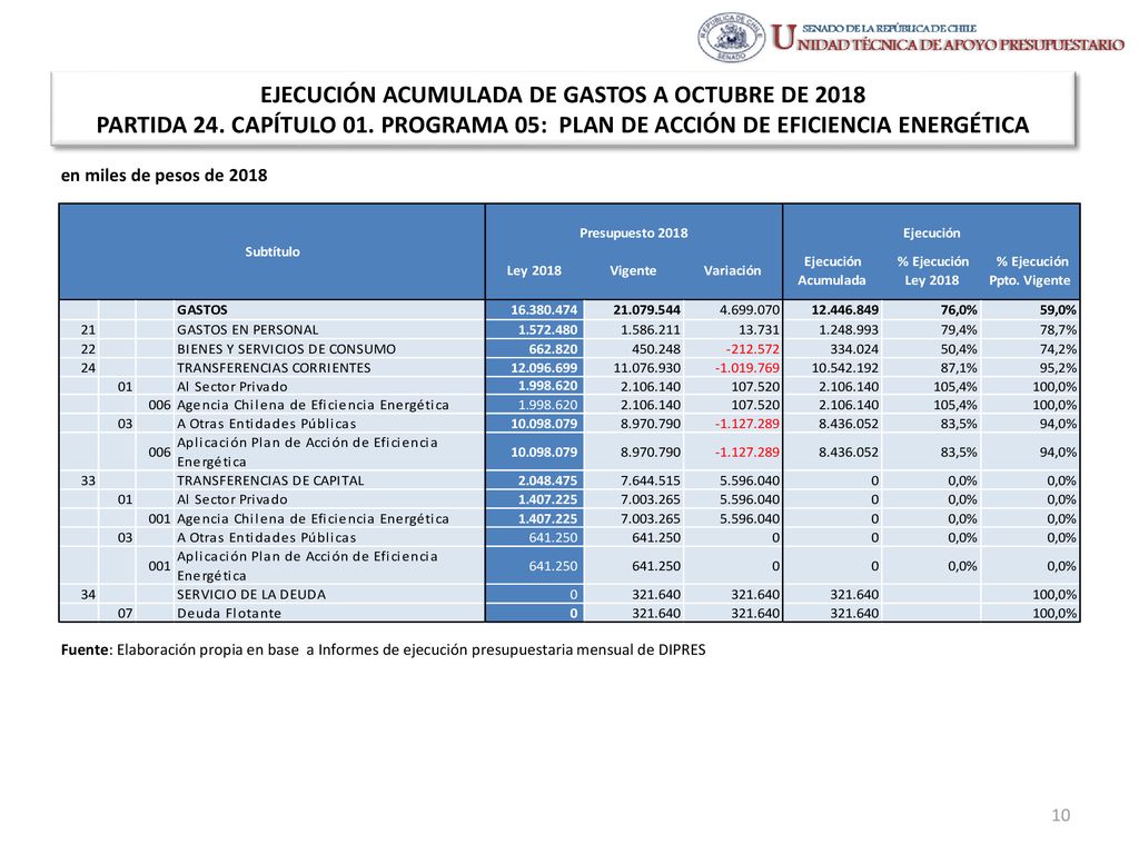 EJECUCIÓN ACUMULADA DE GASTOS A OCTUBRE DE 2018 PARTIDA 24. CAPÍTULO 01. PROGRAMA 05: PLAN DE ACCIÓN DE EFICIENCIA ENERGÉTICA