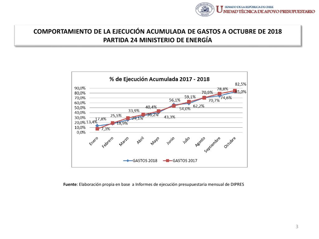 COMPORTAMIENTO DE LA EJECUCIÓN ACUMULADA DE GASTOS A OCTUBRE DE 2018 PARTIDA 24 MINISTERIO DE ENERGÍA