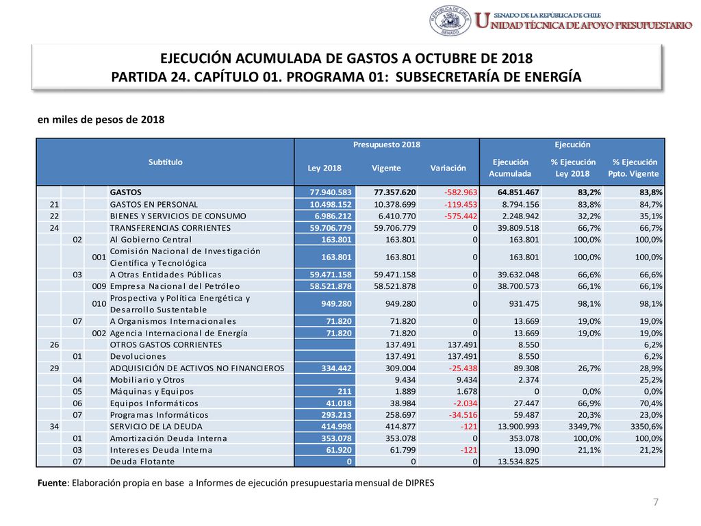 EJECUCIÓN ACUMULADA DE GASTOS A OCTUBRE DE 2018 PARTIDA 24. CAPÍTULO 01. PROGRAMA 01: SUBSECRETARÍA DE ENERGÍA