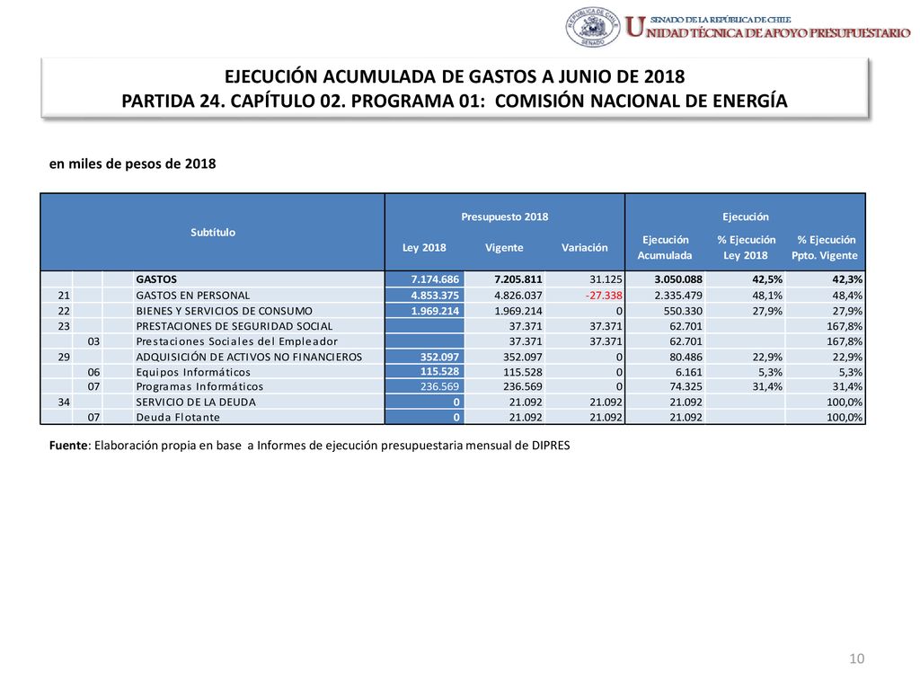 EJECUCIÓN ACUMULADA DE GASTOS A JUNIO DE 2018 PARTIDA 24. CAPÍTULO 02