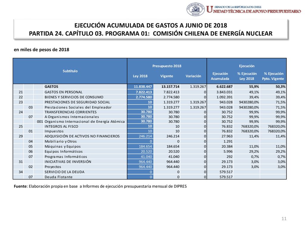 EJECUCIÓN ACUMULADA DE GASTOS A JUNIO DE 2018 PARTIDA 24. CAPÍTULO 03