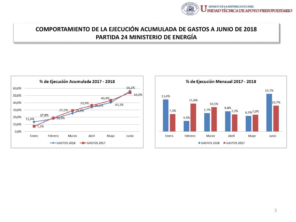 COMPORTAMIENTO DE LA EJECUCIÓN ACUMULADA DE GASTOS A JUNIO DE 2018 PARTIDA 24 MINISTERIO DE ENERGÍA