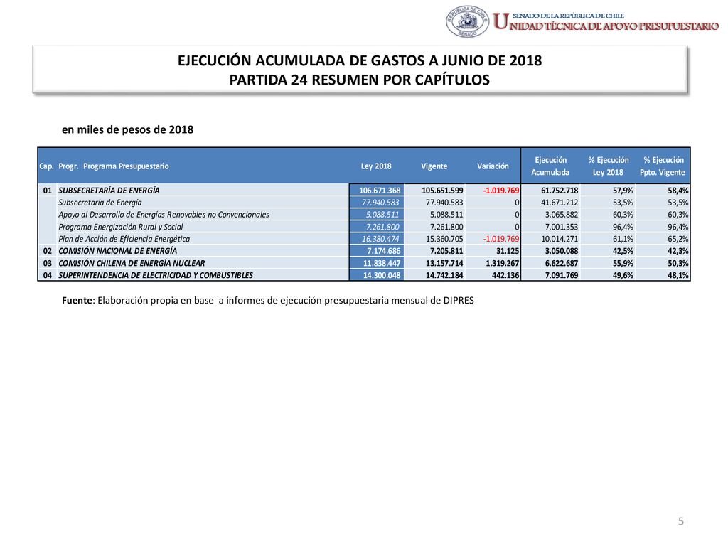 EJECUCIÓN ACUMULADA DE GASTOS A JUNIO DE 2018 PARTIDA 24 RESUMEN POR CAPÍTULOS