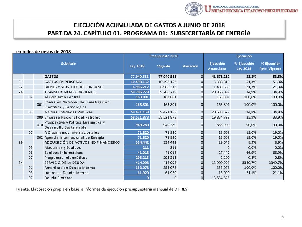 EJECUCIÓN ACUMULADA DE GASTOS A JUNIO DE 2018 PARTIDA 24. CAPÍTULO 01