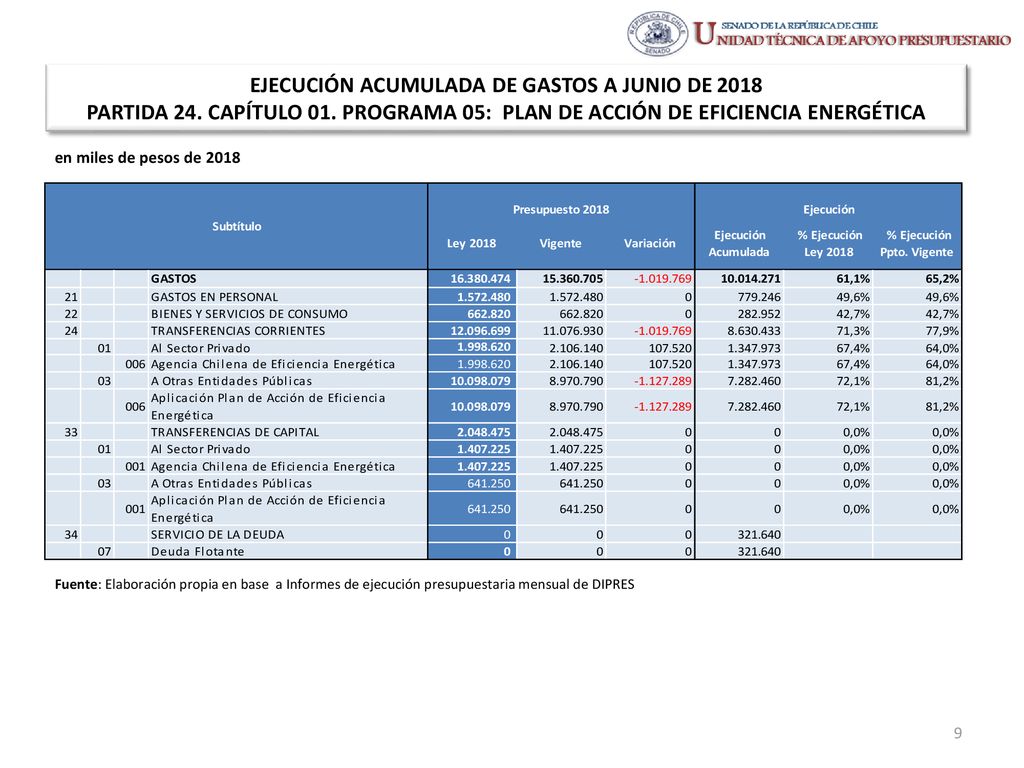 EJECUCIÓN ACUMULADA DE GASTOS A JUNIO DE 2018 PARTIDA 24. CAPÍTULO 01