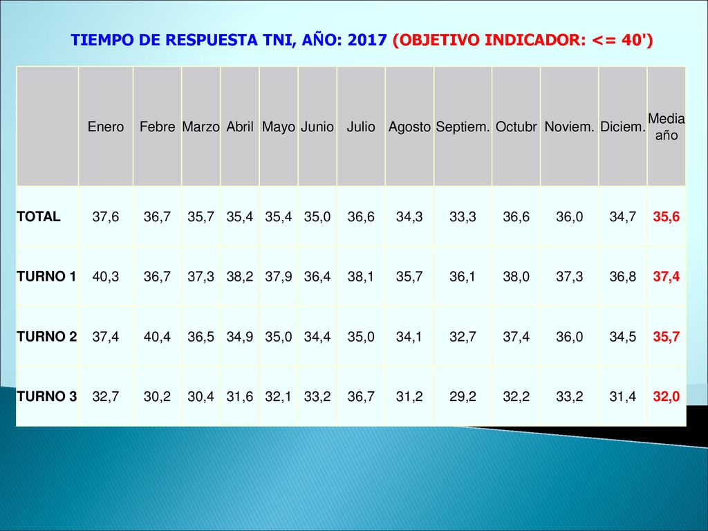 TIEMPO DE RESPUESTA TNI, AÑO: 2017 (OBJETIVO INDICADOR: <= 40 )