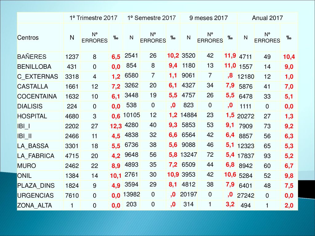 1º Trimestre º Semestre meses 2017 Anual 2017 Centros N