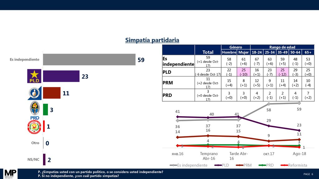 Simpatía partidaria Total Es independiente PLD PRM PRD Temprano Abr-16