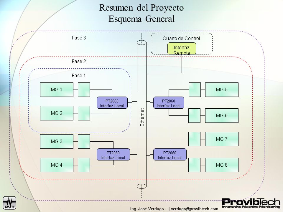 Resumen del Proyecto Esquema General Fase 3 Ethernet Cuarto de Control