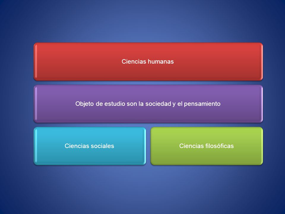 Objeto de estudio son la sociedad y el pensamiento