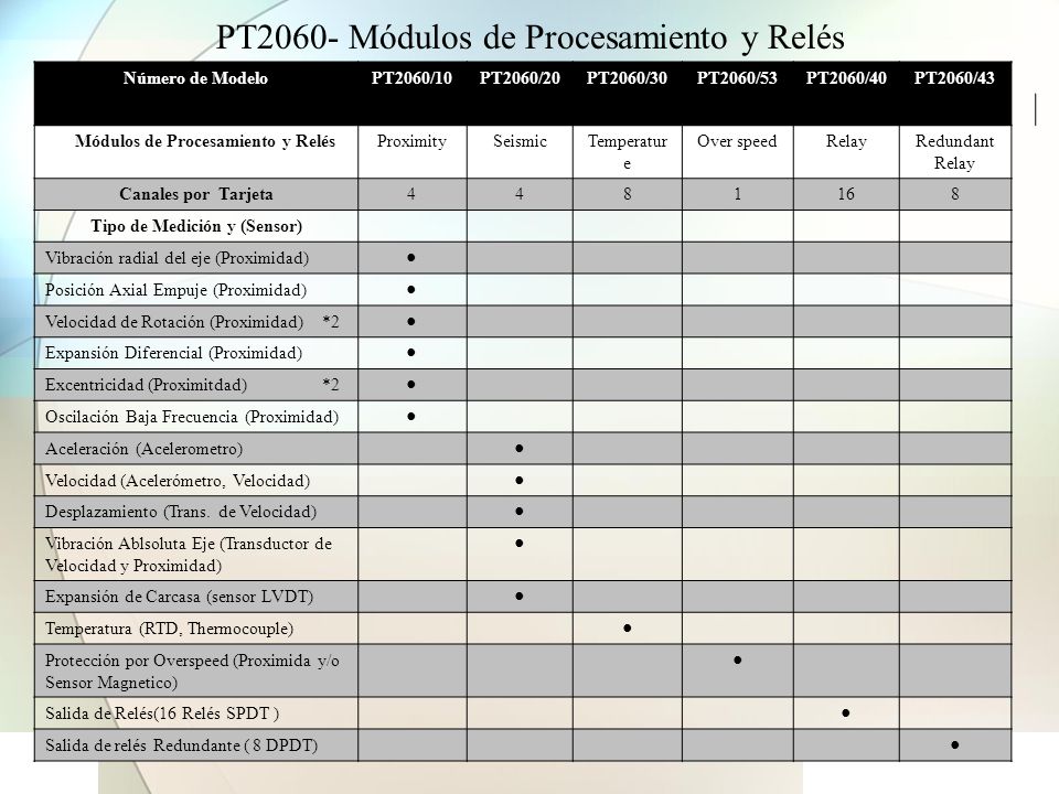 Módulos de Procesamiento y Relés Tipo de Medición y (Sensor)