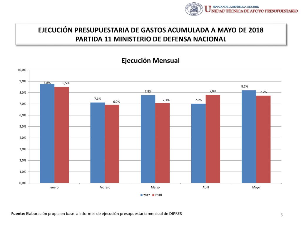 EJECUCIÓN PRESUPUESTARIA DE GASTOS ACUMULADA A MAYO DE 2018 PARTIDA 11 MINISTERIO DE DEFENSA NACIONAL