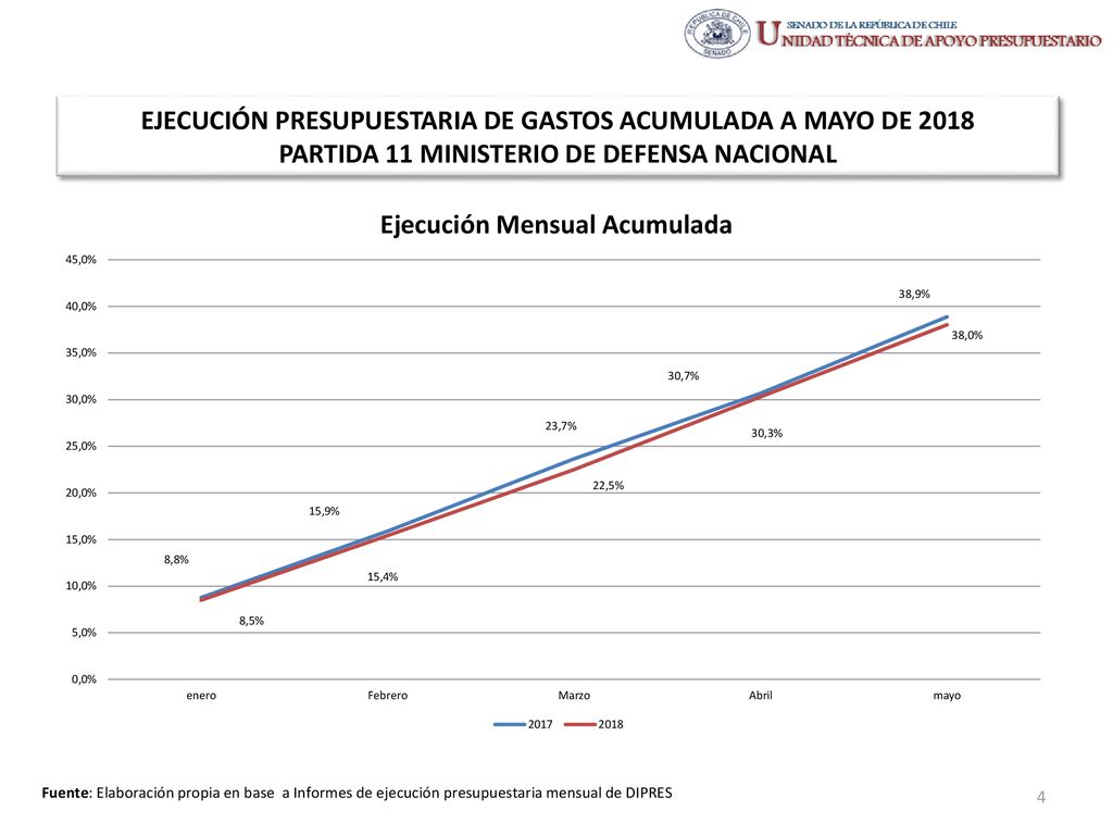 EJECUCIÓN PRESUPUESTARIA DE GASTOS ACUMULADA A MAYO DE 2018 PARTIDA 11 MINISTERIO DE DEFENSA NACIONAL