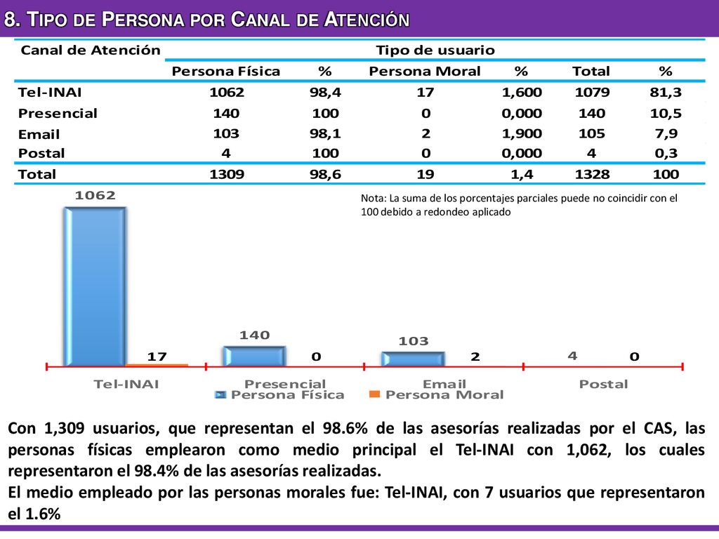 8. Tipo de Persona por Canal de Atención