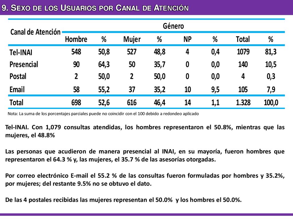 9. Sexo de los Usuarios por Canal de Atención
