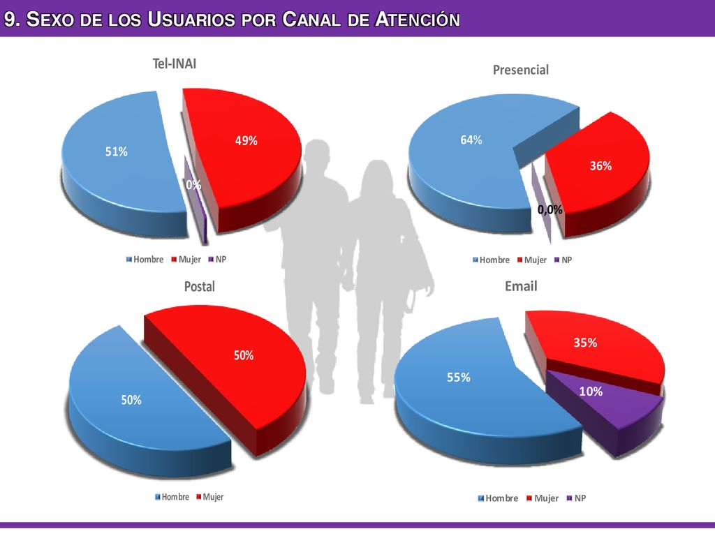 9. Sexo de los Usuarios por Canal de Atención