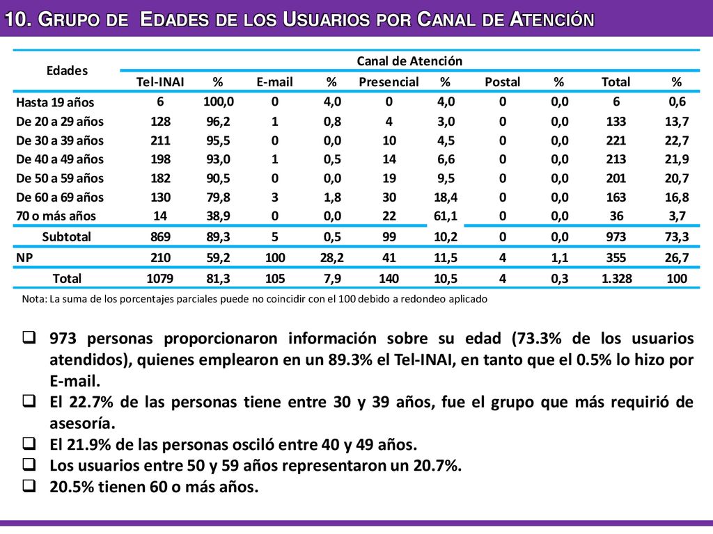 10. Grupo de Edades de los Usuarios por Canal de Atención