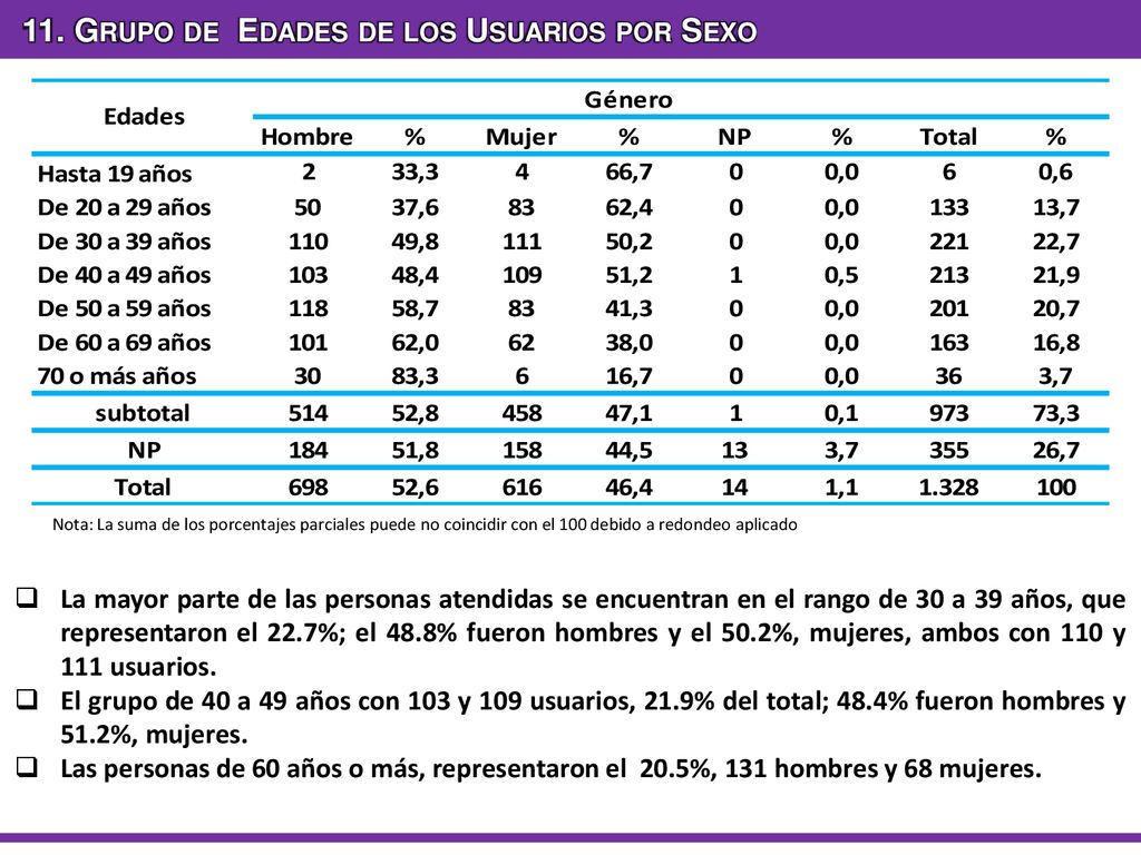 11. Grupo de Edades de los Usuarios por Sexo
