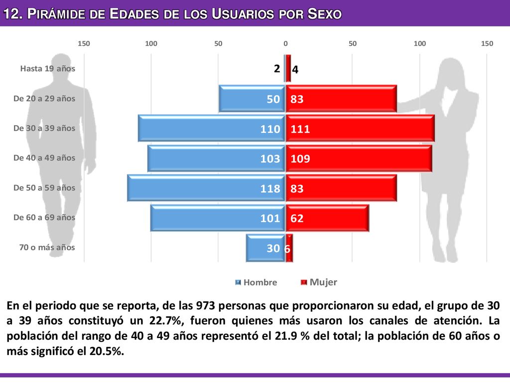 12. Pirámide de Edades de los Usuarios por Sexo
