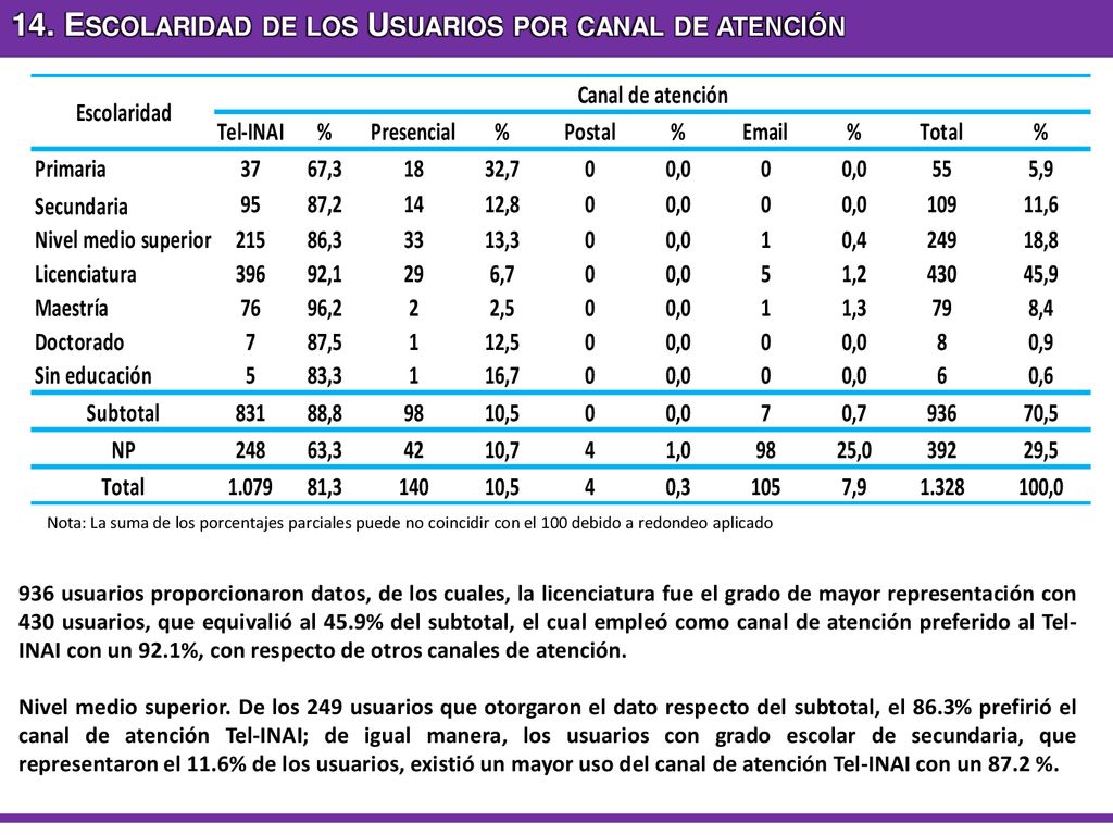 14. Escolaridad de los Usuarios por canal de atención