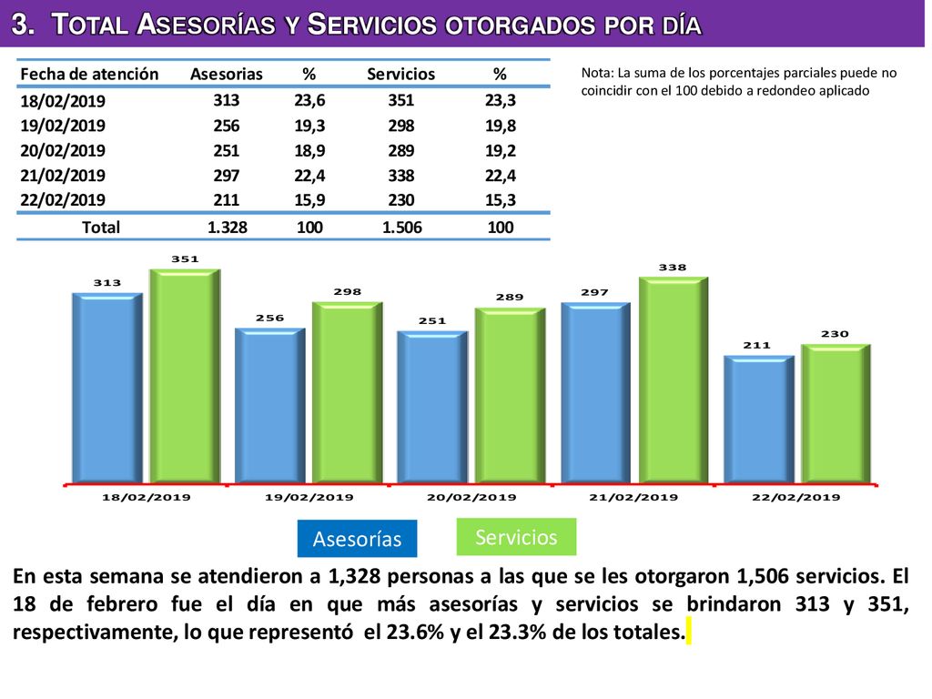 3. Total Asesorías y Servicios otorgados por día