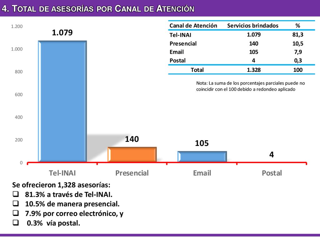 4. Total de asesorías por Canal de Atención