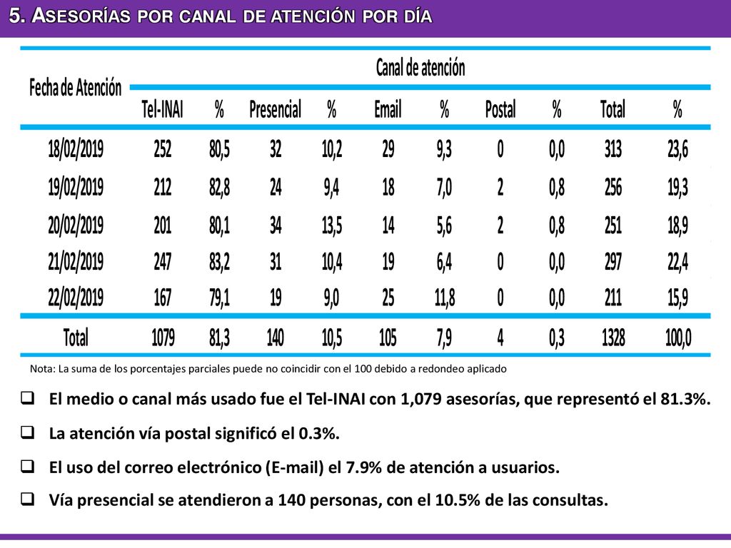 5. Asesorías por canal de atención por día