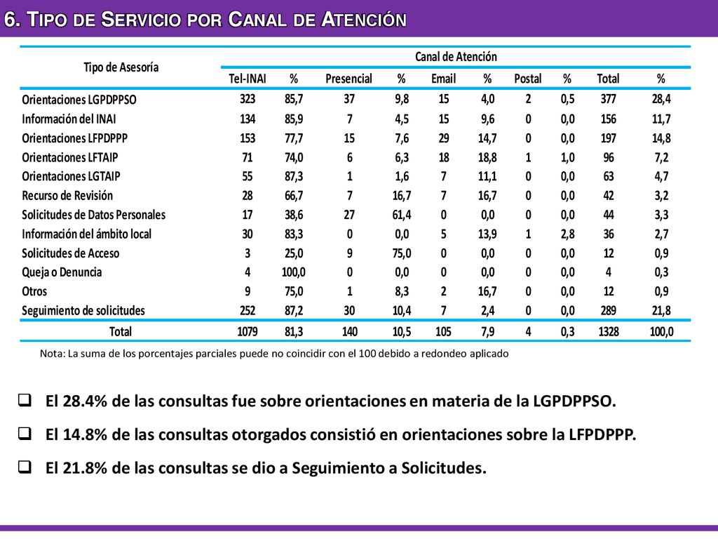 6. Tipo de Servicio por Canal de Atención