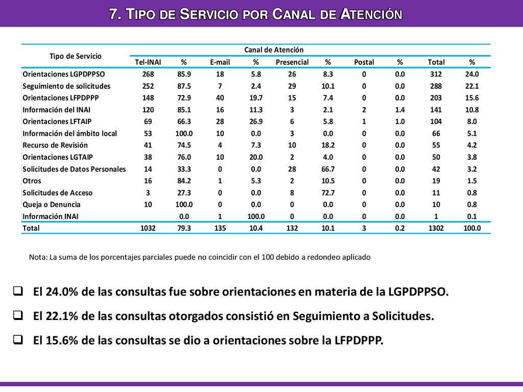 7. Tipo de Servicio por Canal de Atención