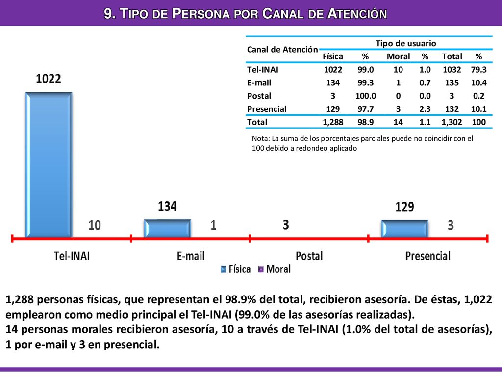 9. Tipo de Persona por Canal de Atención