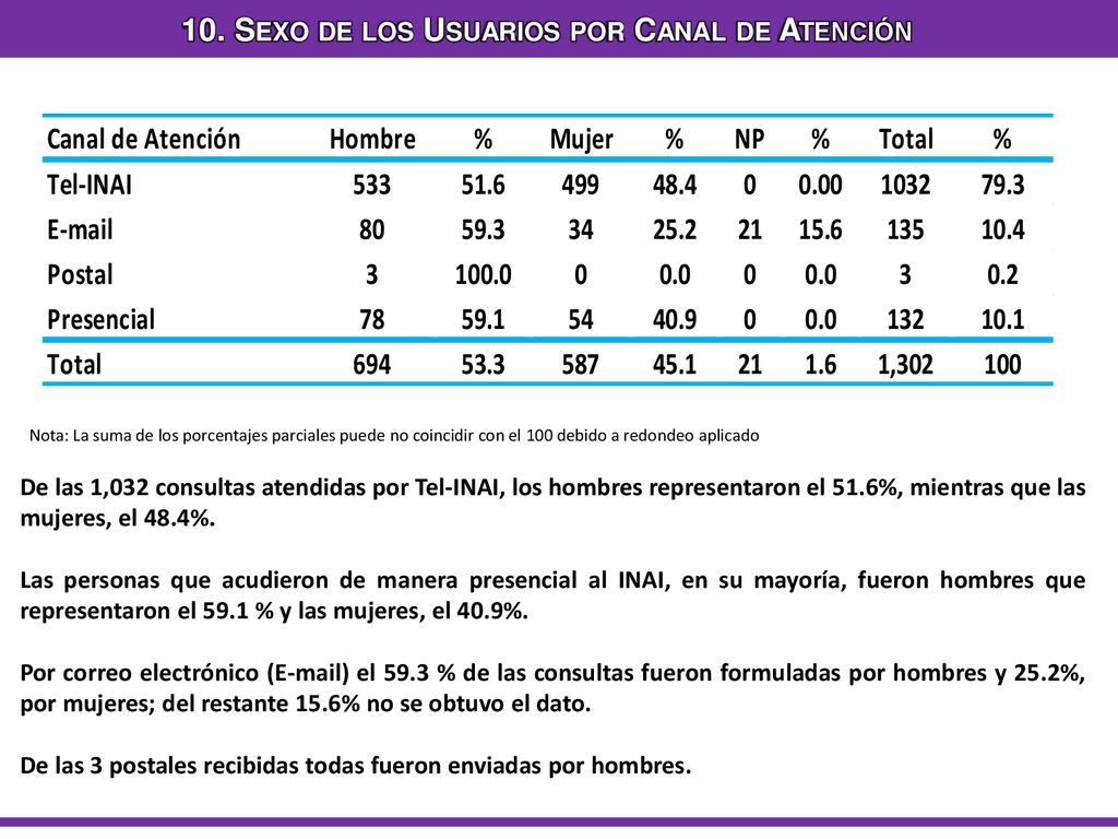 10. Sexo de los Usuarios por Canal de Atención