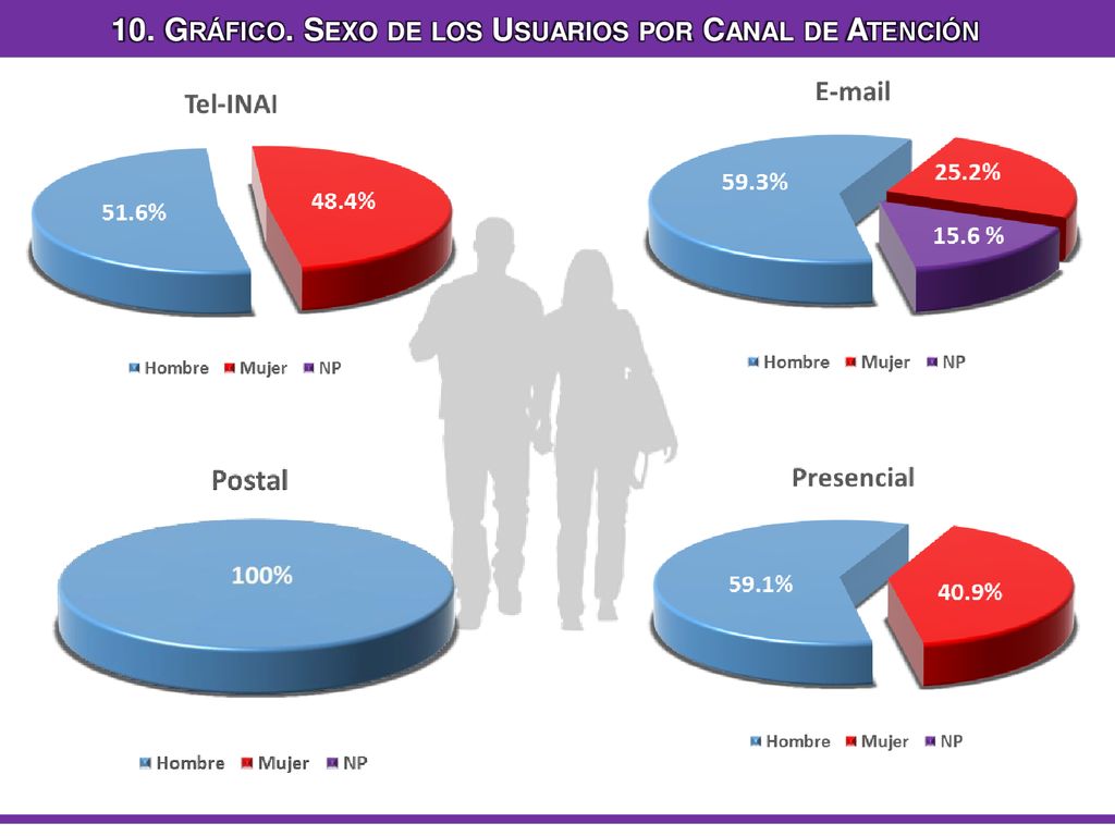 10. Gráfico. Sexo de los Usuarios por Canal de Atención