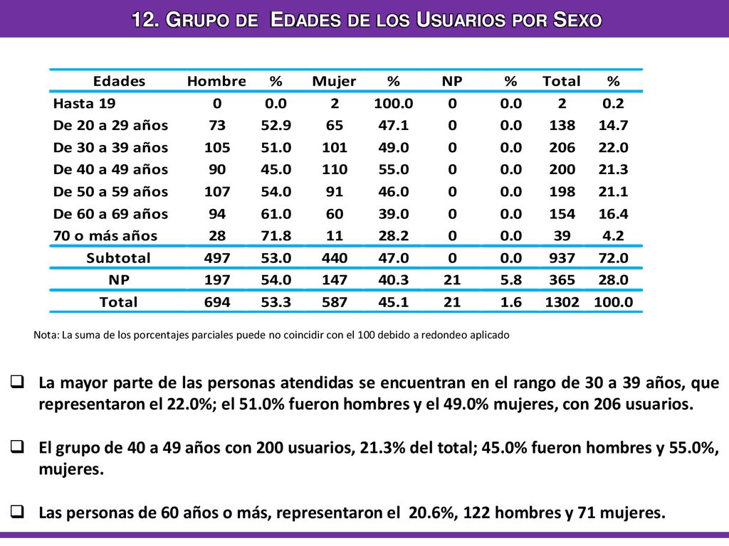 12. Grupo de Edades de los Usuarios por Sexo