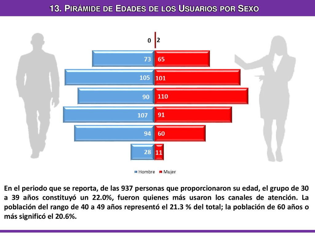 13. Pirámide de Edades de los Usuarios por Sexo