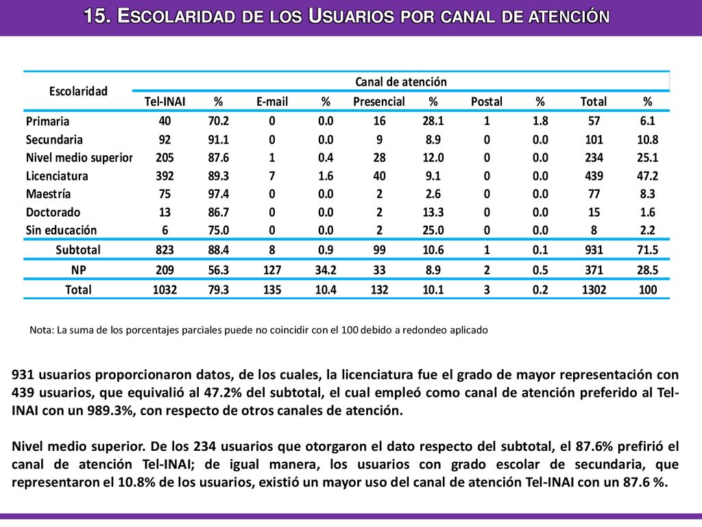 15. Escolaridad de los Usuarios por canal de atención