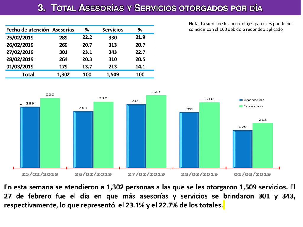 3. Total Asesorías y Servicios otorgados por día