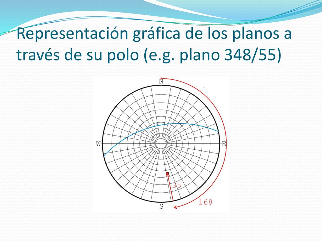 Representación gráfica de los planos a través de su polo (e. g