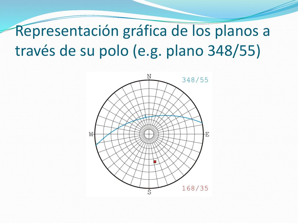 Representación gráfica de los planos a través de su polo (e. g