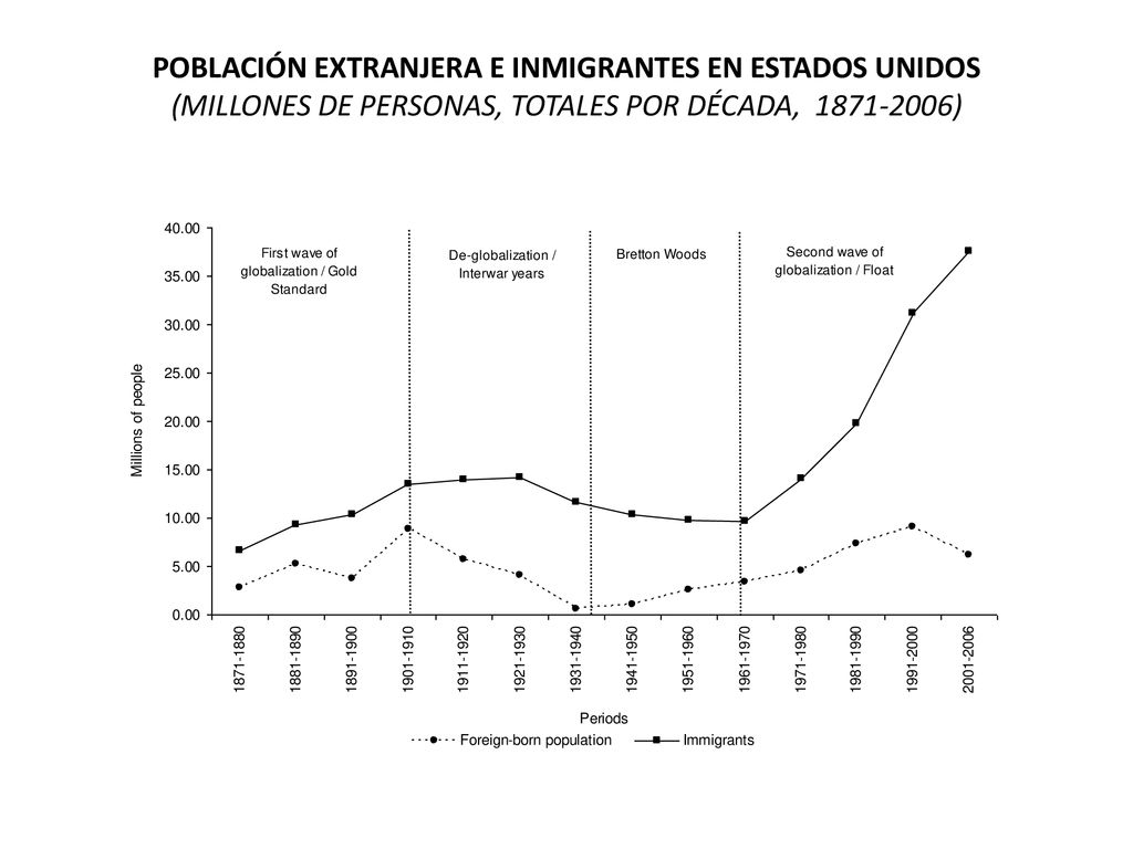 Población extranjera e inmigrantes en Estados Unidos (millones de personas, totales por década, )